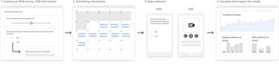 m-Path: an easy-to-use and highly tailorable platform for ecological momentary assessment and intervention in behavioral research and clinical practice